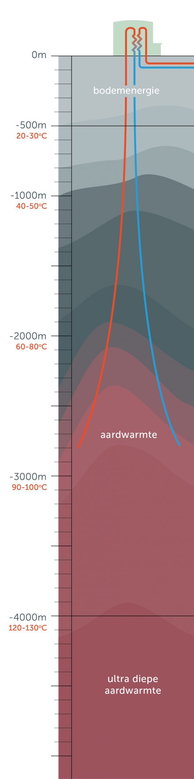 kolom met indeling bodemenergie, aardwarmte en ultradiepe geothermie